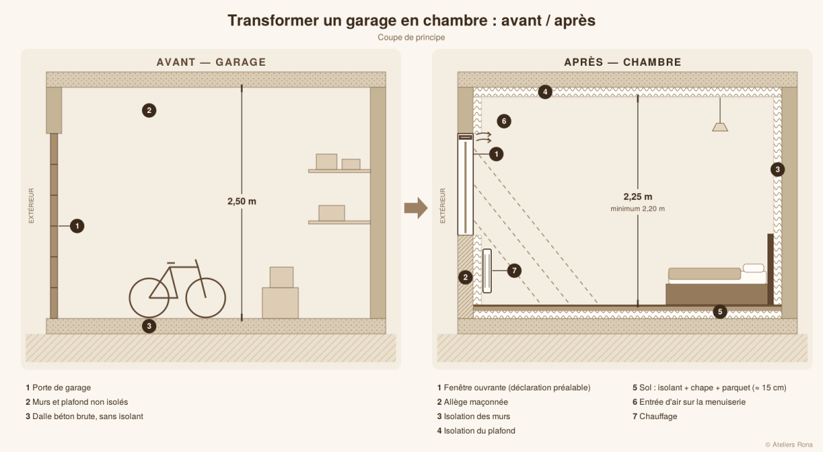 Coupe avant/après d’un garage transformé en chambre : isolation, fenêtre avec entrée d’air et hauteur sous plafond de 2,25 m